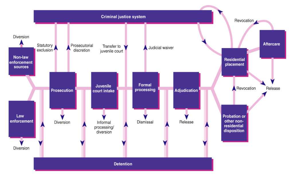 The Juvenile Justice Process. The major decision points in this process are: (1) arrest, (2) referral to court, (3) diversion (at multiple points in the process), (4) secure detention, (5) judicial waiver to adult criminal court, (6) case petitioning, (7) delinquency finding/adjudication, (8) probation, and (9) residential placement, including confinement in a secure correctional facility