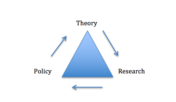 This is a diagram showing how the relationship between theory, research, and policy is revolving and constantly evolving.