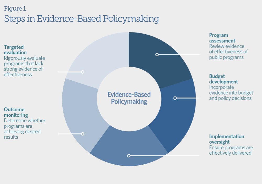 This figure shows the steps in evidence-based policymaking. It includes: program assessment, budget development, implementation oversight, outcome monitoring, and targeted evaluation.