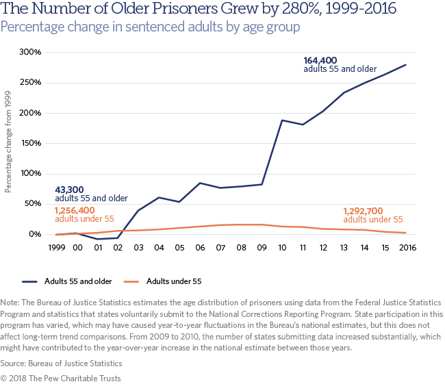 The graph shows the percentage change in sentenced adults by age of two groups. Group 1, those under the age of 55, remained the same from 1999-2016. Group 2, those 55 and older, increased by 280% from 1999-2016.
