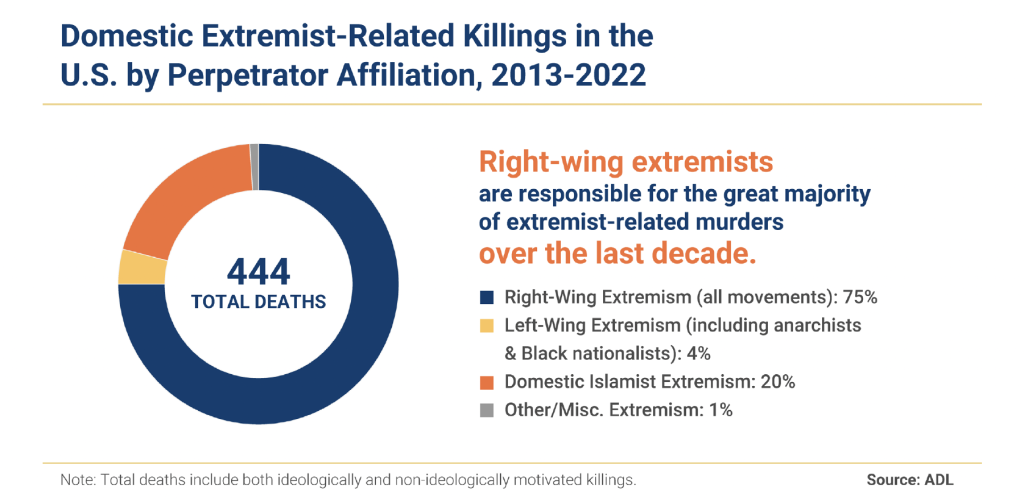 This is a table showing the Domestic Extremist-Related Killings in the U.S. by Perpetrator Affiliation, 2013-2022