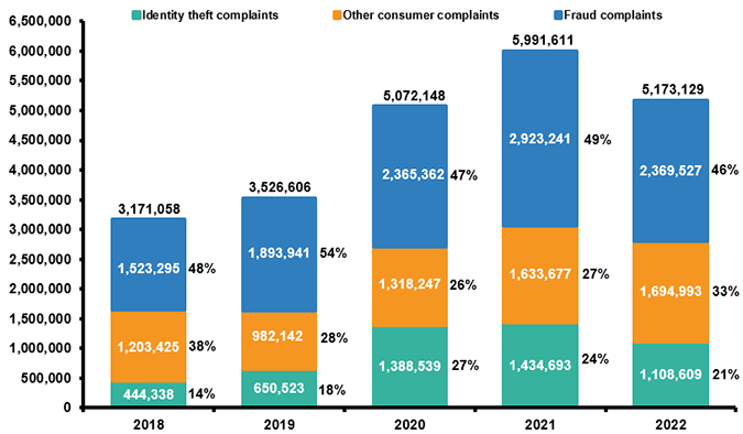 Insurance Information Institute Identity Theft and Fraud Complaints, 2018-2022