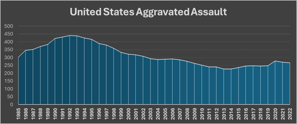 Rates over time, peaking in the early nineties before tapering downward and stabilizing since 2010.