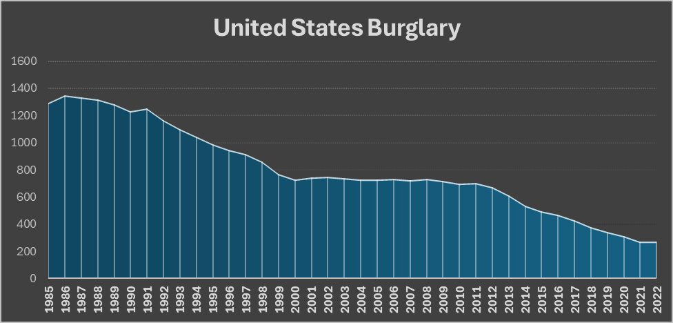 The chart shows UCR & NIBRS burglary crime statistics between 1985 and 2022, displaying a downward trend.