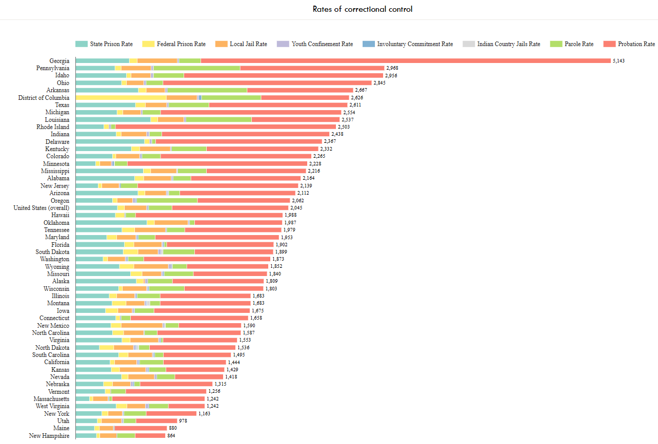 Chart indicating state-by-state variation in state prison, federal prison, local jail, youth confinement, involuntary commitment, Indian county jail, parole, and probation rates.