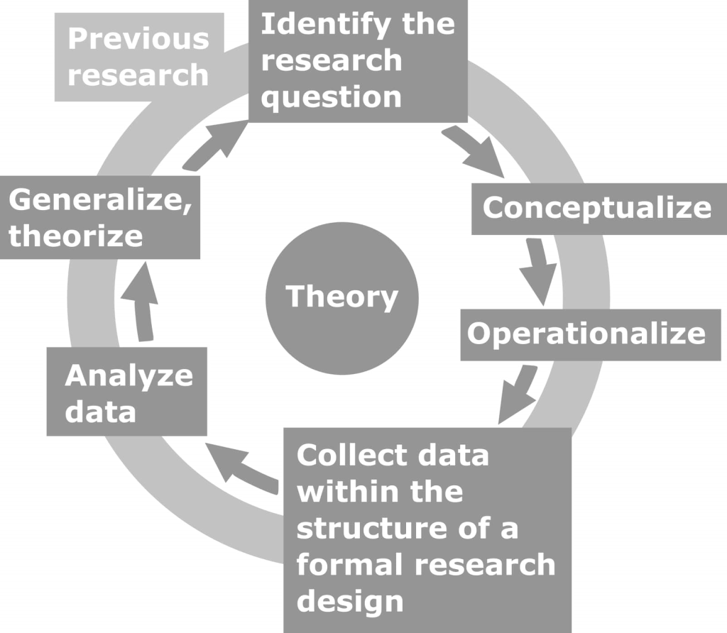 The continuous cycle of science research depicts the overall question or thought as "Theory" in the middle. Surrounding the overall theory, the six steps to the Scientific Steps form a circle, each step flowing into the next. The steps are labelled with text: identify the research question; conceptualize; operationalize; collect data within the structure of a formal research design; analyze data; generalize, theorize. "Previous research" sits near the figure, outside the circle, indicating that it informs the entire process.