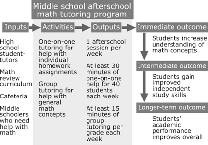 Chart showing model of program where inputs feed into the program, which consists of activities followed by outputs, and further to immediate, intermediate, and longer-term outcomes.