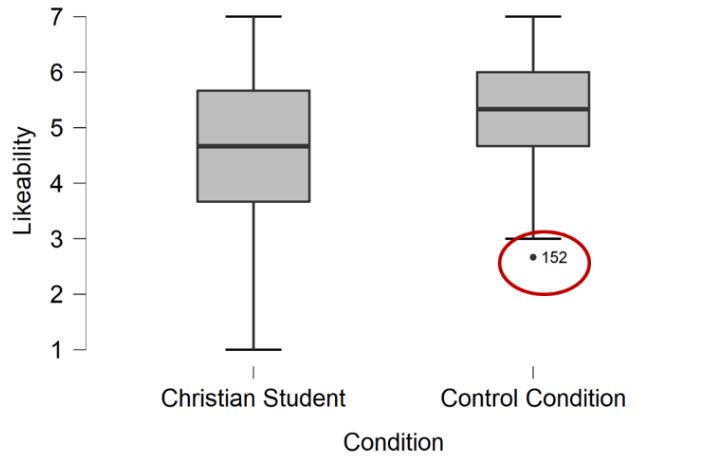 Boxplot image from JASP output with one outlier highlighted in the distribution of Likeability scores for the control condition.