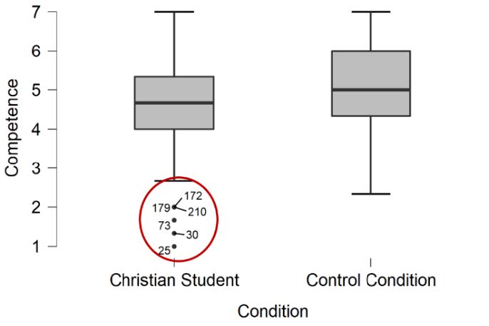 Boxplot image from JASP output with multiple outliers highlighted in the distribution of Competence scores for the Christian Student condition.