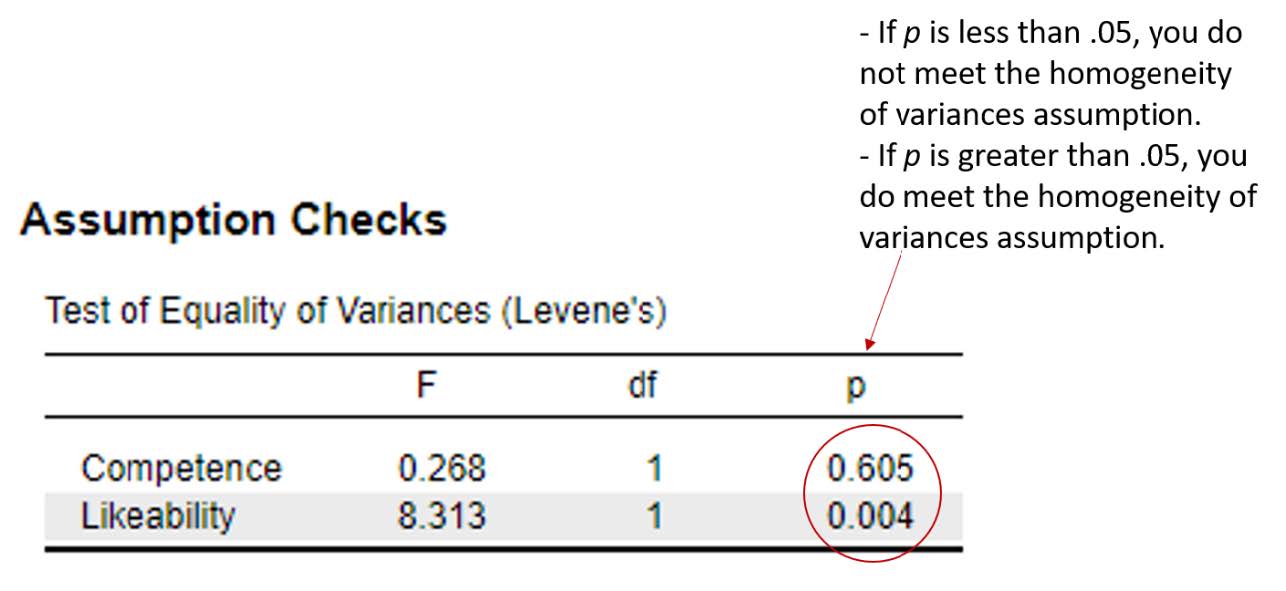 JASP output Test of Equality of Variances (Levene's) results table. The image highlights the p value and includes a note that we want the p value to be greater than .05 in order to meet the assumption of homogeneity of variances.