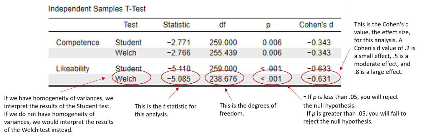 JASP output Independent Samples T-Test results table. Image highlights what each piece of data in the table tells us for the Likeability variable. Information included in the image text is also in the chapter text.