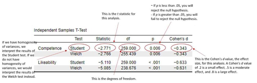 Running and Interpreting an Independent Samples t test in JASP ...