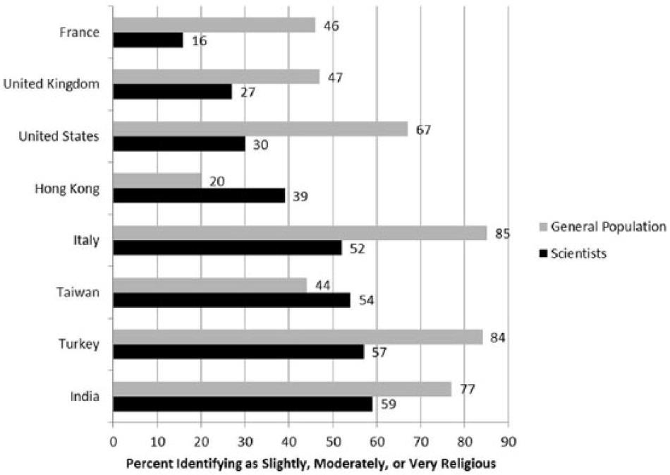 Bar chart from Howard Ecklund et al. (2016) showing that, in the United States, 67% of the general population are religious compared to only 30% of scientists.