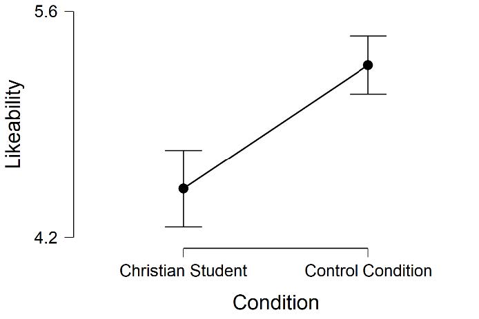 Graphical representation of the mean levels of likeability for the Christian Student and Control conditions.