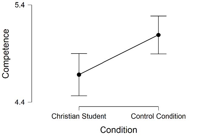 Graphical representation of the mean levels of competence for the Christian Student and Control conditions.