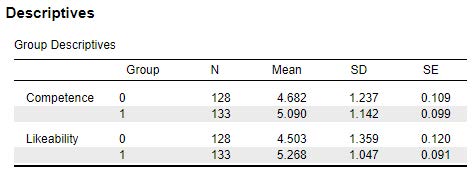JASP output Group Descriptives table with the sample sizes, means, standard deviations, and standard errors for both groups.