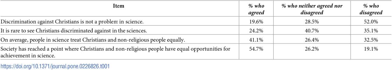 Table displaying results from Barnes et al. (2020) study. 52.0% of students agreed discrimination against Christian is a problem in science. 35.1% said it is not rare to see Christians discriminated against in the sciences. 32.5% said that on average, people in science do not treat Christians and non-religious people equally. 19.1% do not believe society has reached a point where Christians and non-religious people have equal opportunities for achievement in science. https://journals.plos.org/plosone/article/figure/image?size=large&id=10.1371/journal.pone.0226826.t001