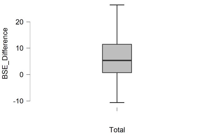 JASP image of boxplot for the BSE_Difference variable. Image shows no outliers on the boxplot.