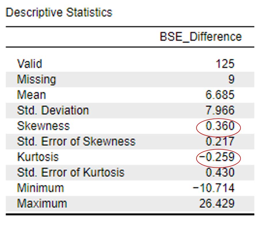 JASP Screenshot of the Descriptive Statistics results table. Image has red circles around the Skewness and Kurtosis statistics.