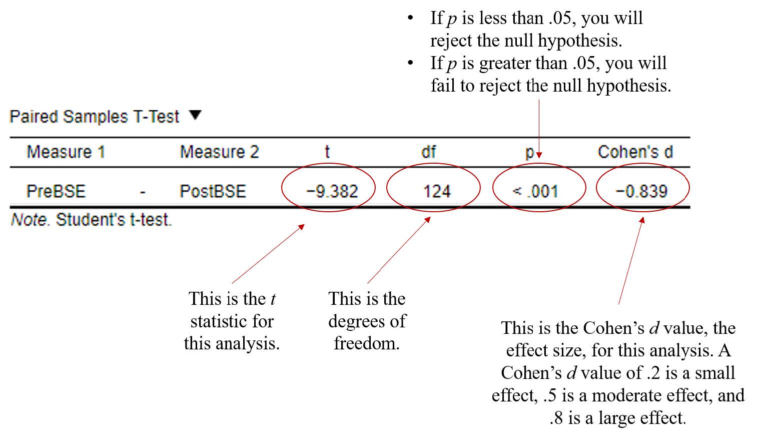 Image of JASP Paired Samples T-Test results table. Table has the t statistic (t), degrees of freedom (df), significance value (p), and effect size (Cohen's d) all circled with red circles and labeled with text. Text included in the image is also included in text.