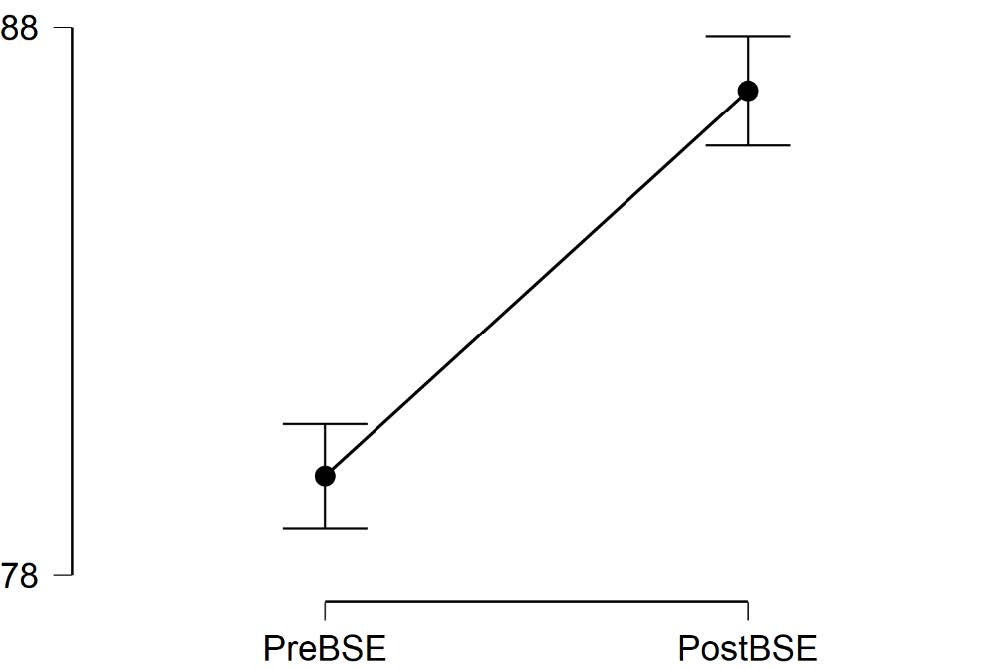 JASP image of the means plot for PreBSE and PostBSE.