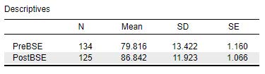 JASP image of the descriptives results table with the n sizes, mean, standard deviation, and standard errors for PreBSE and PostBSE.