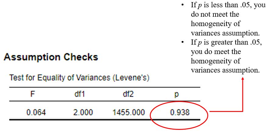 JASP screenshot of the Assumption Checks table. A red circle highlights the p-value as non-significant.