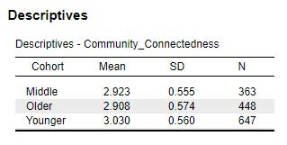 JASP screenshot of Descriptives table showing the means, standard deviations, and sample size for each condition.