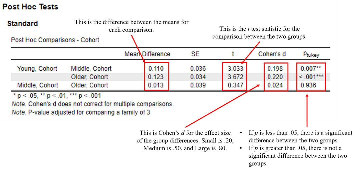 JASP screenshot of the Post Hoc tests table. Circles and arrows highlight the mean difference column, the t statistic for each comparison, Cohen's d and pTukey for each comparison.