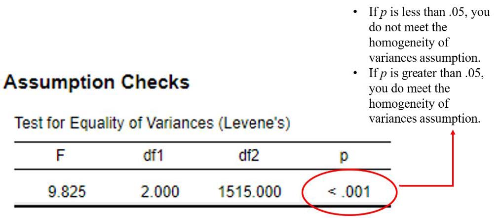 JASP screenshot of the Assumption Checks table. A red circle highlights the p-value as significant.