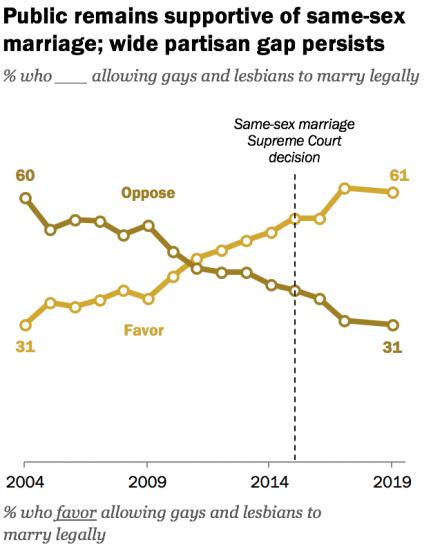 Pew Research Center graph showing an increase in the percentage of people in the United States who are in favor of same-sex marriage from 2004 (31%) to 2019 (61%). It also shows a decrease in the percentage of people who oppose same-sex marriage from 2004 (60%) to 2019 (31%). https://www.pewresearch.org/politics/wp-content/uploads/sites/4/2019/05/PP_2019.05.14_same-sex-marriage_0-01.png?w=431