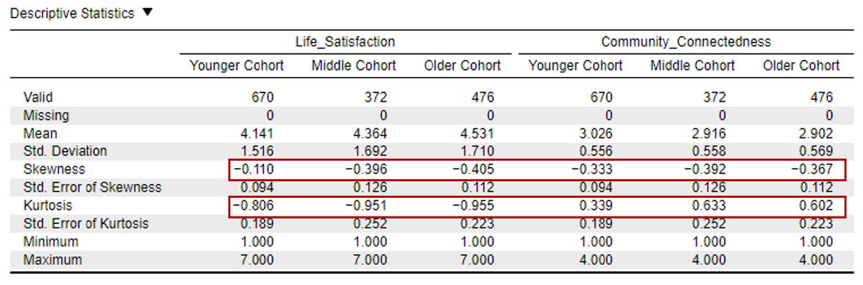 JASP screenshot of the Descriptive Statistics table. Red boxes are around the Skewness and Kurtosis statistics for each condition.