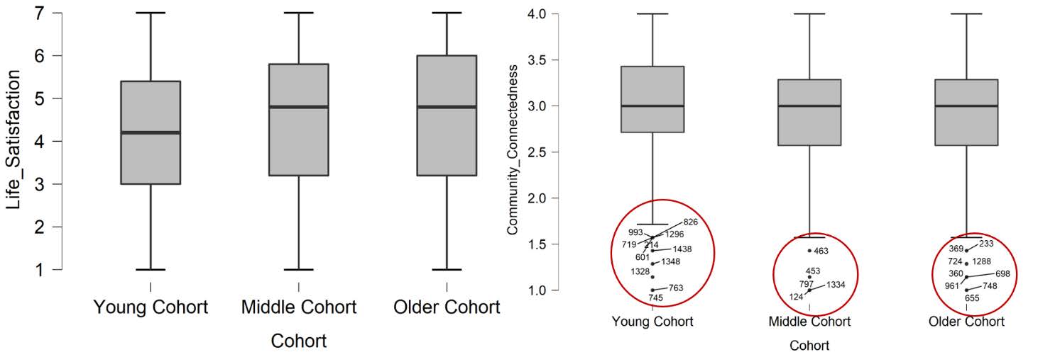 JASP screenshot of the Boxplot graph. Red circles highlight the outliers shown in the boxplot graph across the age cohorts for the community connectedness variable.
