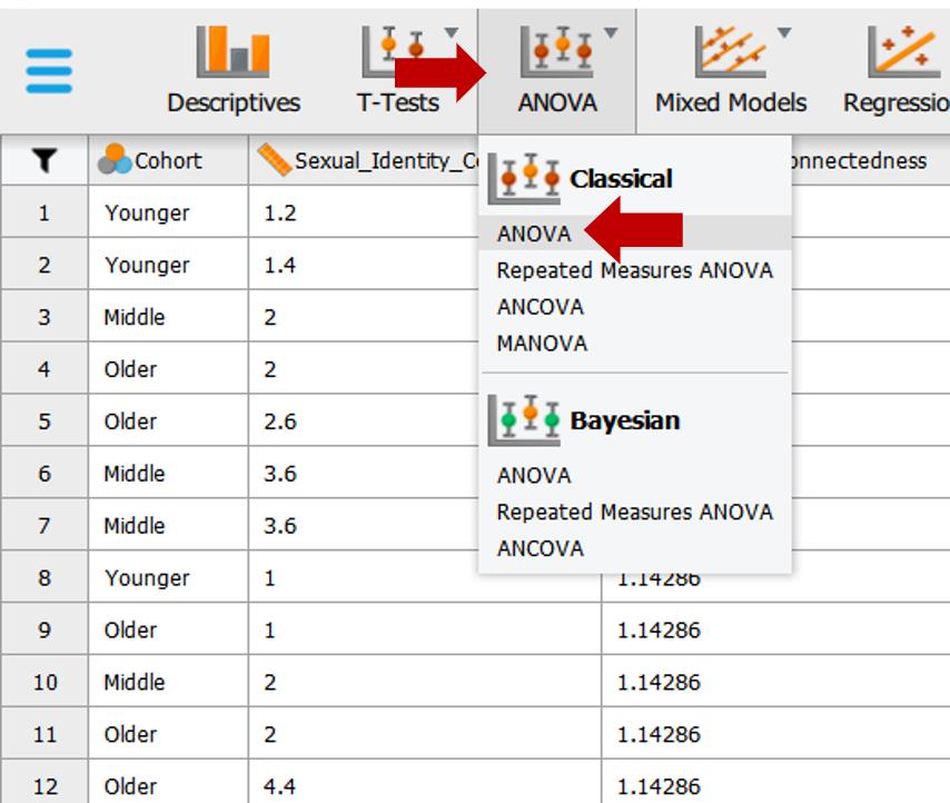JASP screenshot highlighting how to select the appropriate statistical test from the ANOVA drop-down menu. An arrow points to the ANOVA selection under "Classical" test options.