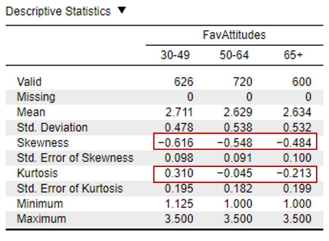 Screenshot of JASP output showing where to find the Skewness and Kurtosis statistics for participants in the 30-49 year old, 50-64 year old, and 65+ groups, within the female participants.