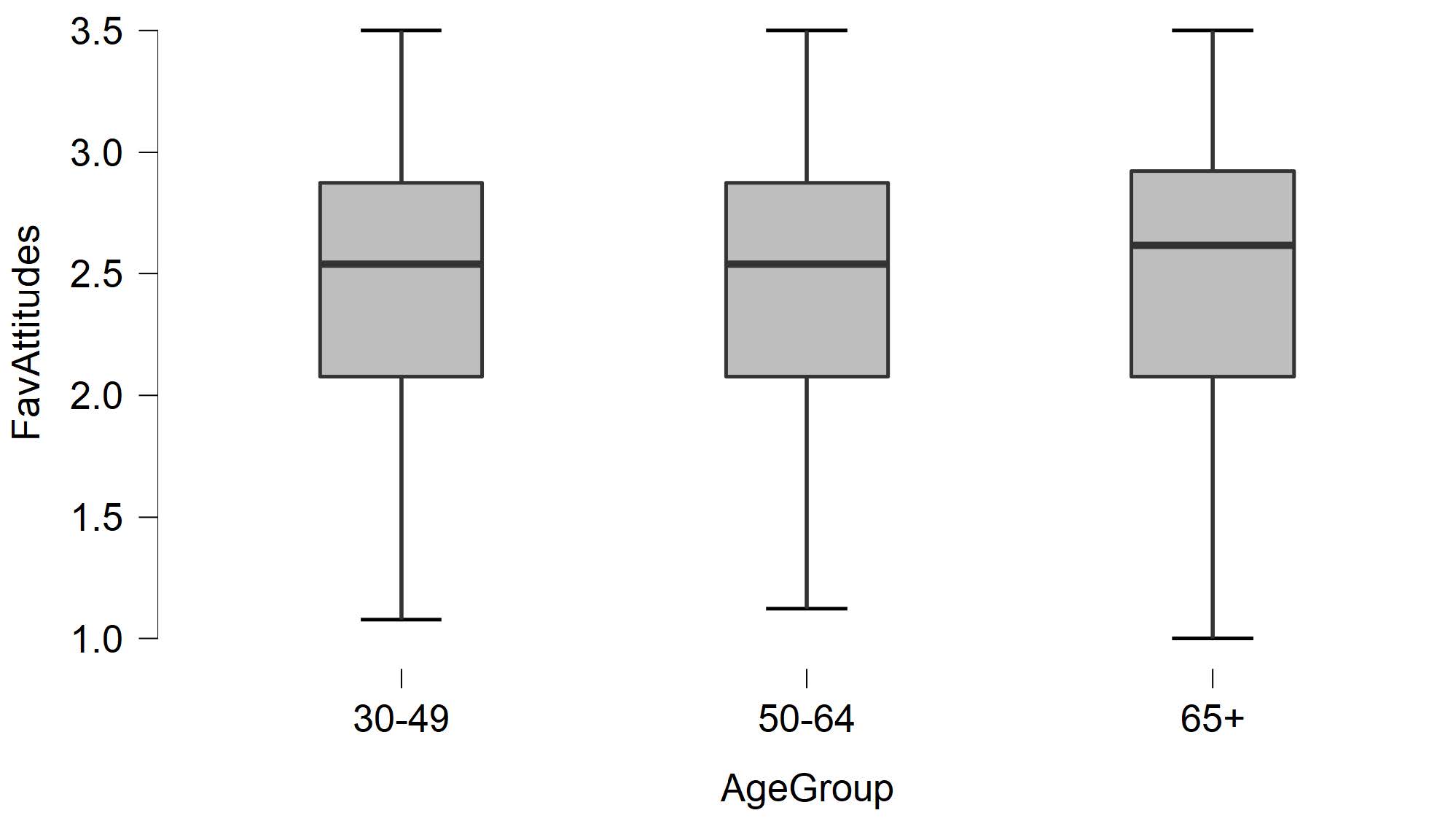 Boxplot image from JASP output with no outliers highlighted in the distribution of favorable attitudes toward women in politics for participants across all three age groups for men.