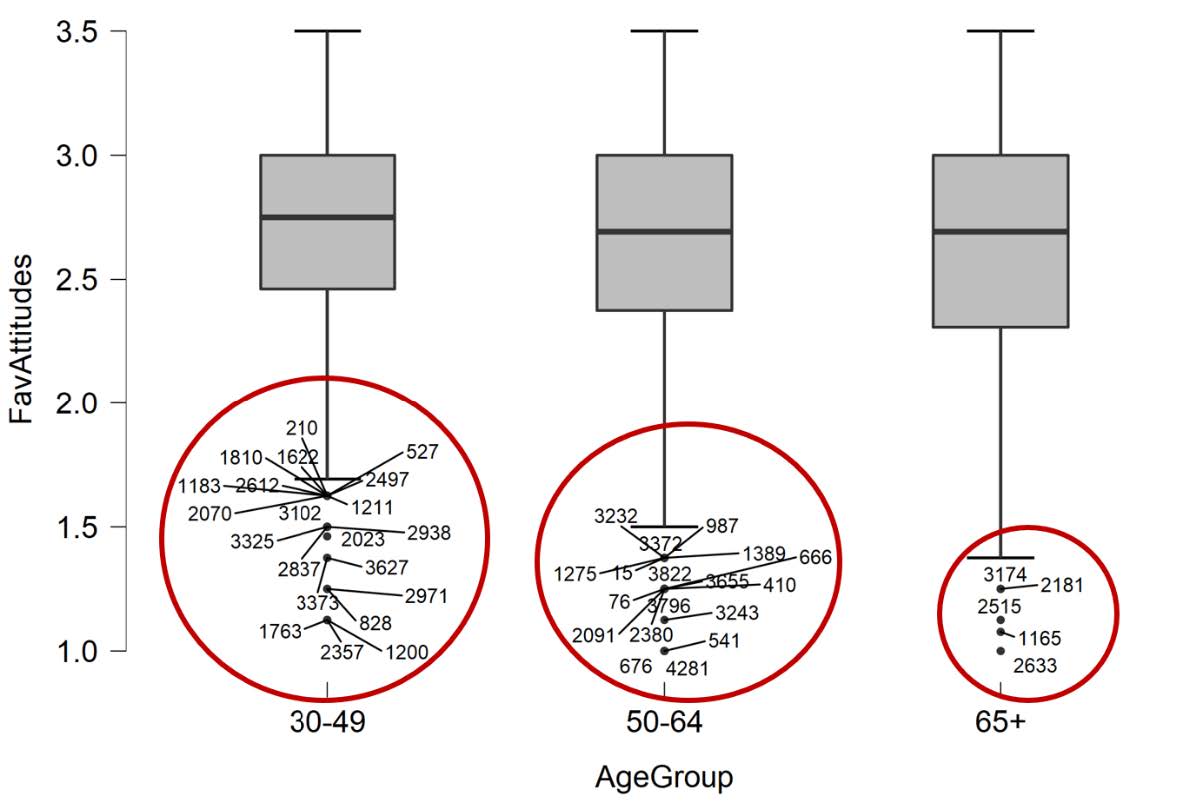 Boxplot image from JASP output with outliers highlighted in the distribution of favorable attitudes toward women in politics for participants across all three age groups for women.