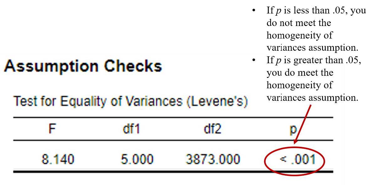 JASP output Test of Equality of Variances (Levene's) results table. The image highlights the p value and includes a note that we want the p value to be greater than .05 in order to meet the assumption of homogeneity of variances.