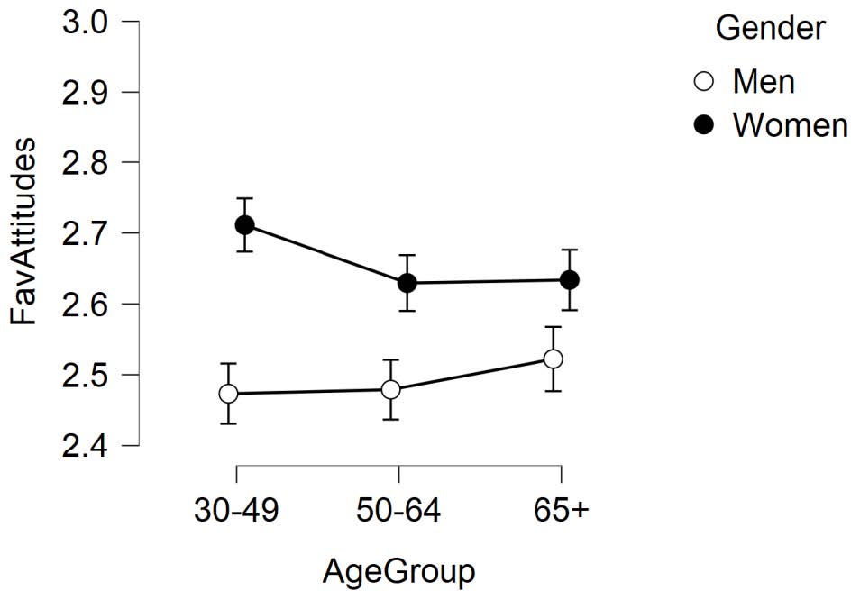 JASP screenshot of line graph of participant mean levels of favorable attitudes toward women in politics for each of the six study cells.