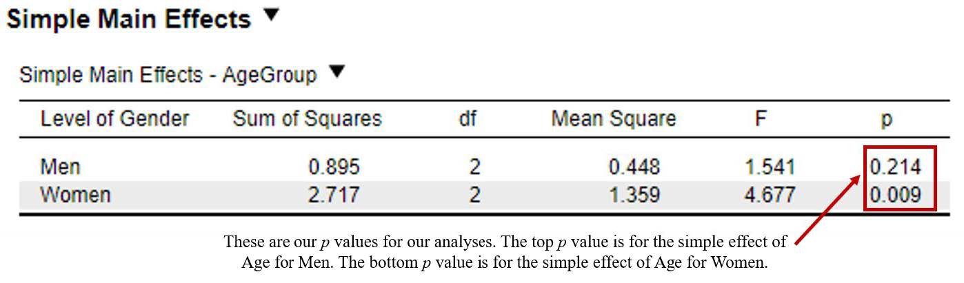 JASP screenshot of simple main effects results. Image highlights the p values we need to look at to determine if a simple effect is present. Includes the following text: These are our p values for our analyses. The top p value is for the simple effect of AgeGroup for man. The bottom p value is for the simple effect of AgeGroup for women.