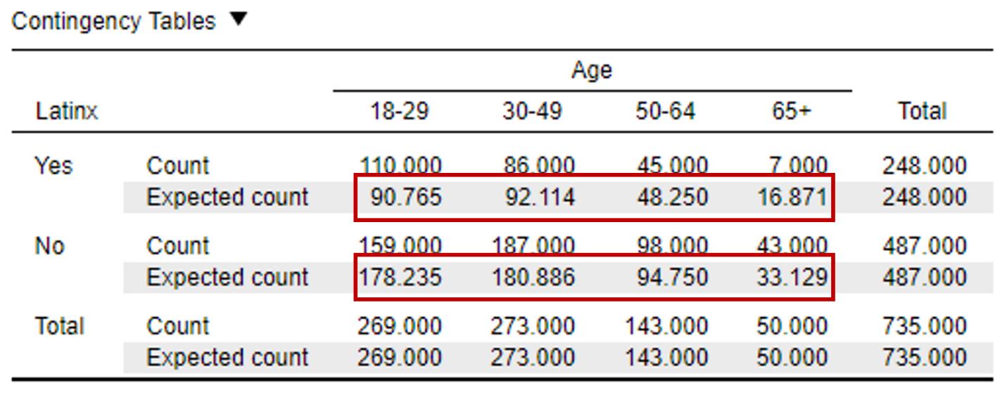 JASP screenshot showing the contingency tables to check for the assumption that expected counts should be greater than 5. The expected counts are highlighted with red boxes.