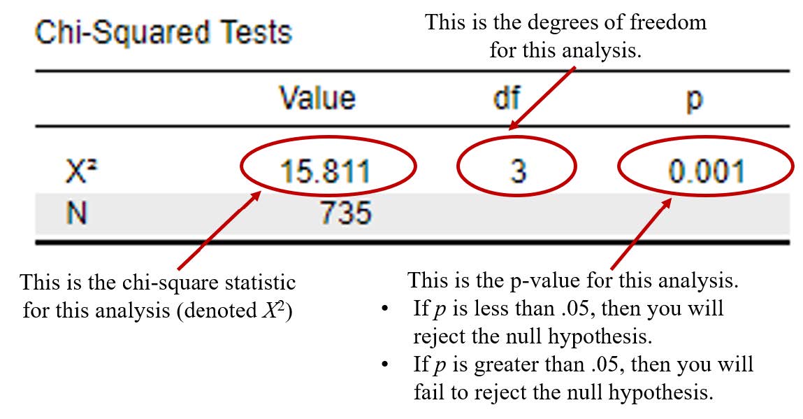 JASP screenshot showing the chi-squared tests table. The chi-square statistic, degrees of freedom, and p-value are all highlighted with circles.