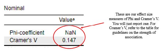 JASP screenshot showing the table for the effect size measures Phi and Cramer's V with the following text, “These are our effect size measures of Phi and Cramer’s V. Phi is only available for 2x2 contingency tables. For Cramer’s V, refer to the table for guidelines on the strength of association.”