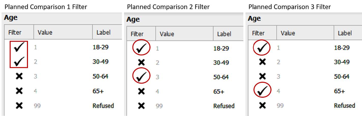 JASP screenshot showing how to filer out people who indicated any age group other than the ones currently being compared for our "Age" variable. Red circles illustrate which values should have a checkmark next to them for the first planned comparison, the second planned comparison, and the third planned comparison.