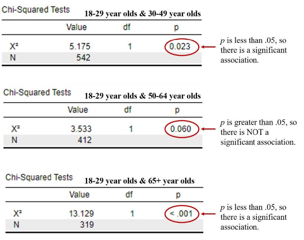 Running And Interpreting A Chi Square Test In Jasp Exploring Diversity With Statistics Using