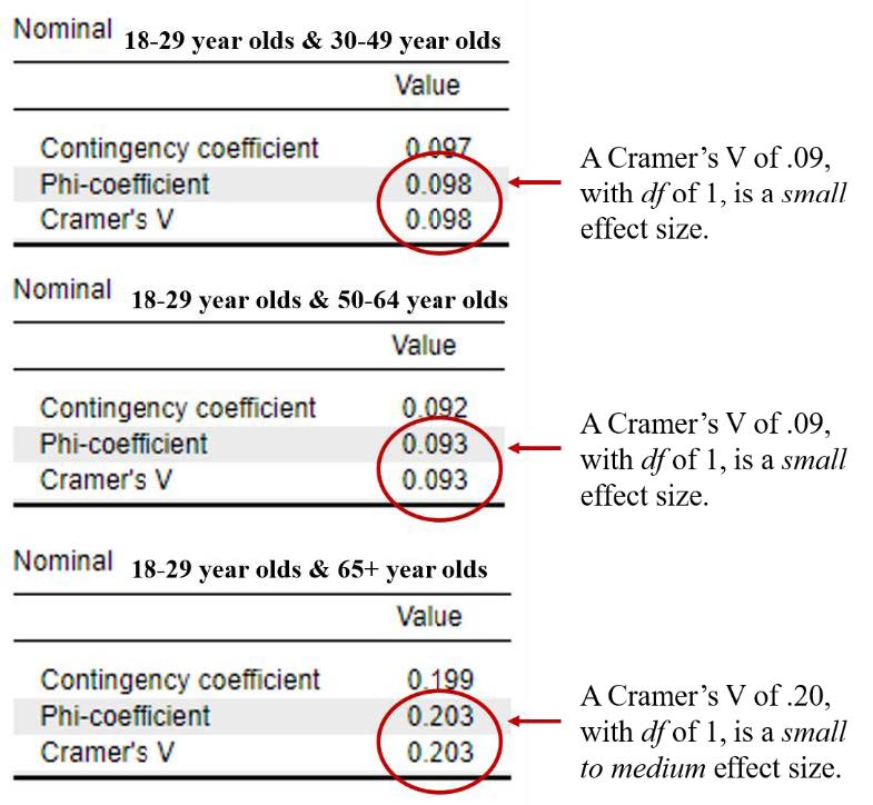 Effect size tables for each of the three planned comparisons. The Phi and Cramer's V values are highlighted with red circles with text describing the effect size magnitude for each comparison.
