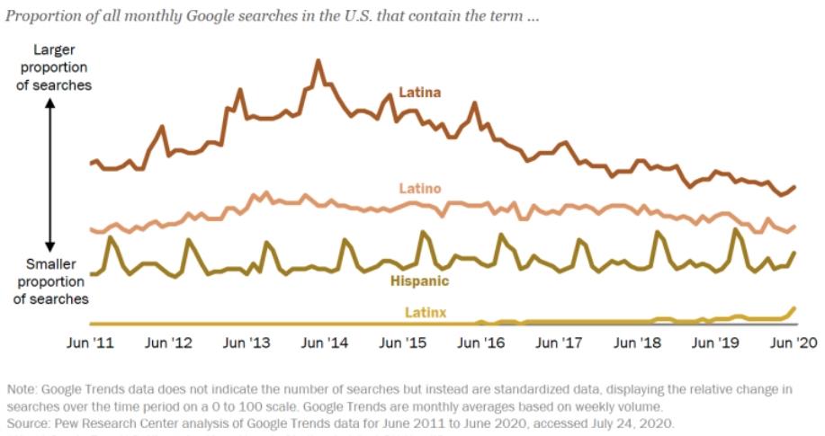 Graph from Pew Research Center depicting changes in Google trends between June 2011 and June 2020. Graphs shows the highest number of Google searches across time for the term "Latina," followed by "Latino," "Hispanic," and "Latinx."