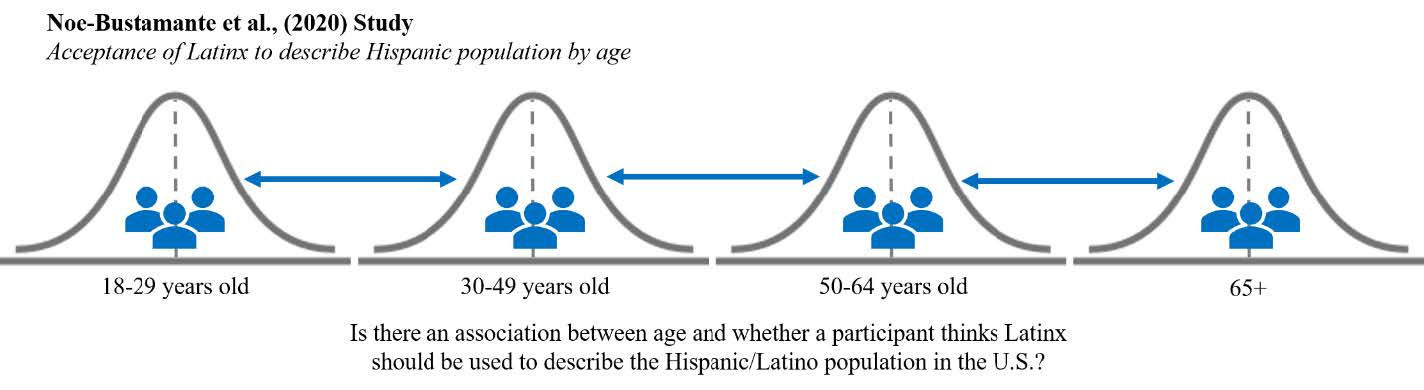 Visual depiction of Noe-Bustamante et al. (2020). Four bell curve distributions correspond to each different age group: 18-29 years old, 30-49 years old, 50-64 years old, and 65+. The research question appears below: Is there an association between age and whether a participant thinks Latinx should be used to describe the Hispanic/Latino population in the U.S.?
