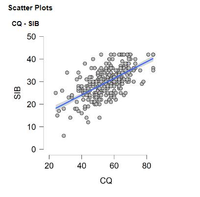 Displays the scatterplots for the relationship between CQ and SIB. The scatterplot displays an approximately linear pattern.