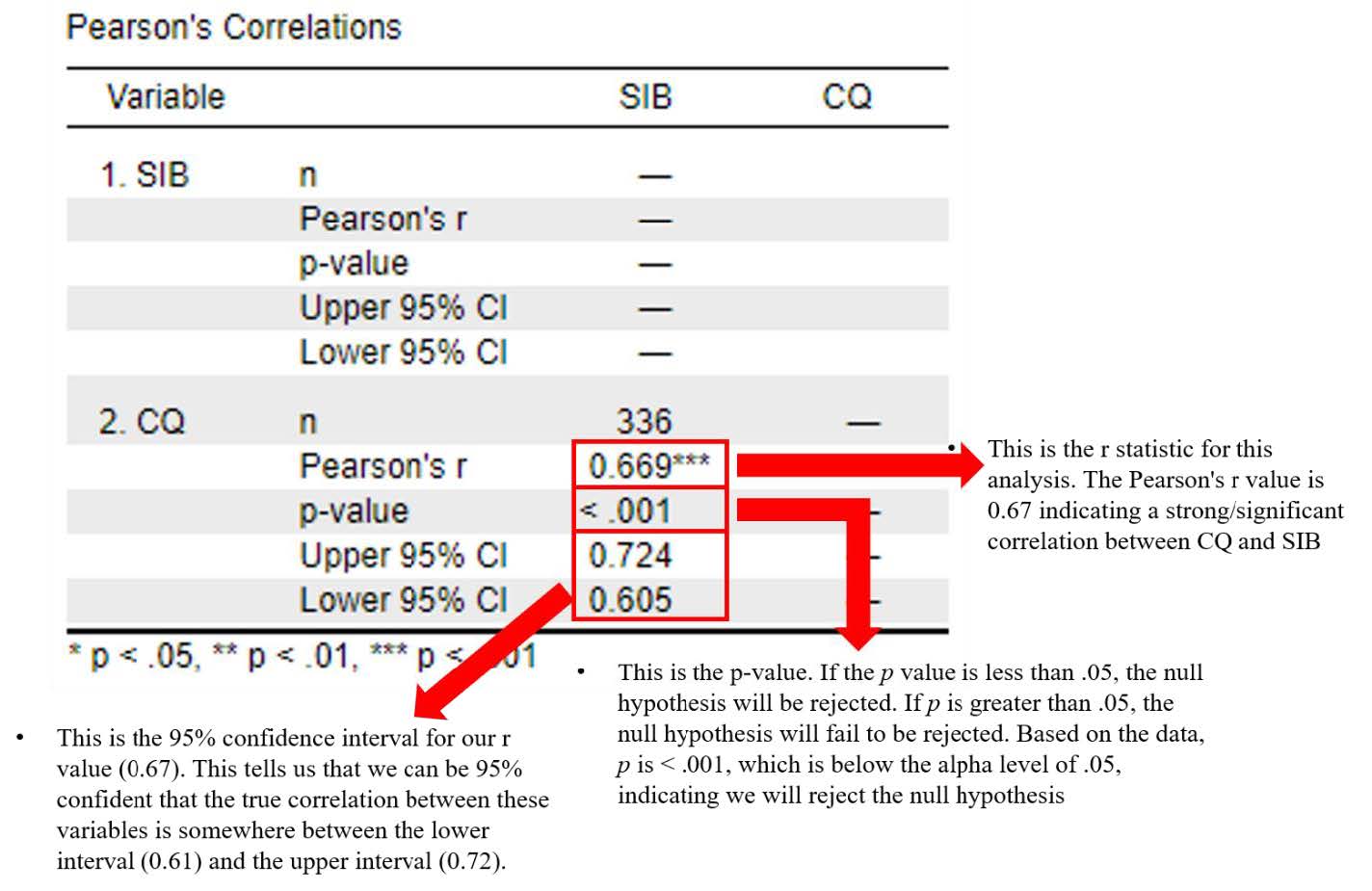 Displays a basic correlation matrix between the two variables. Relevant output that is discussed in text is circled with a reminder of proper interpretation.
